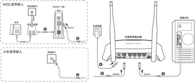   插上电之后,路由器正常工作后系统指示灯(sys灯,则表明线路