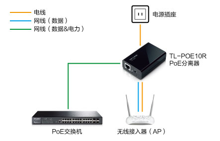 tp-link 普联tl-poe10r poe分离器 poe供电模块分离器poe供电器
